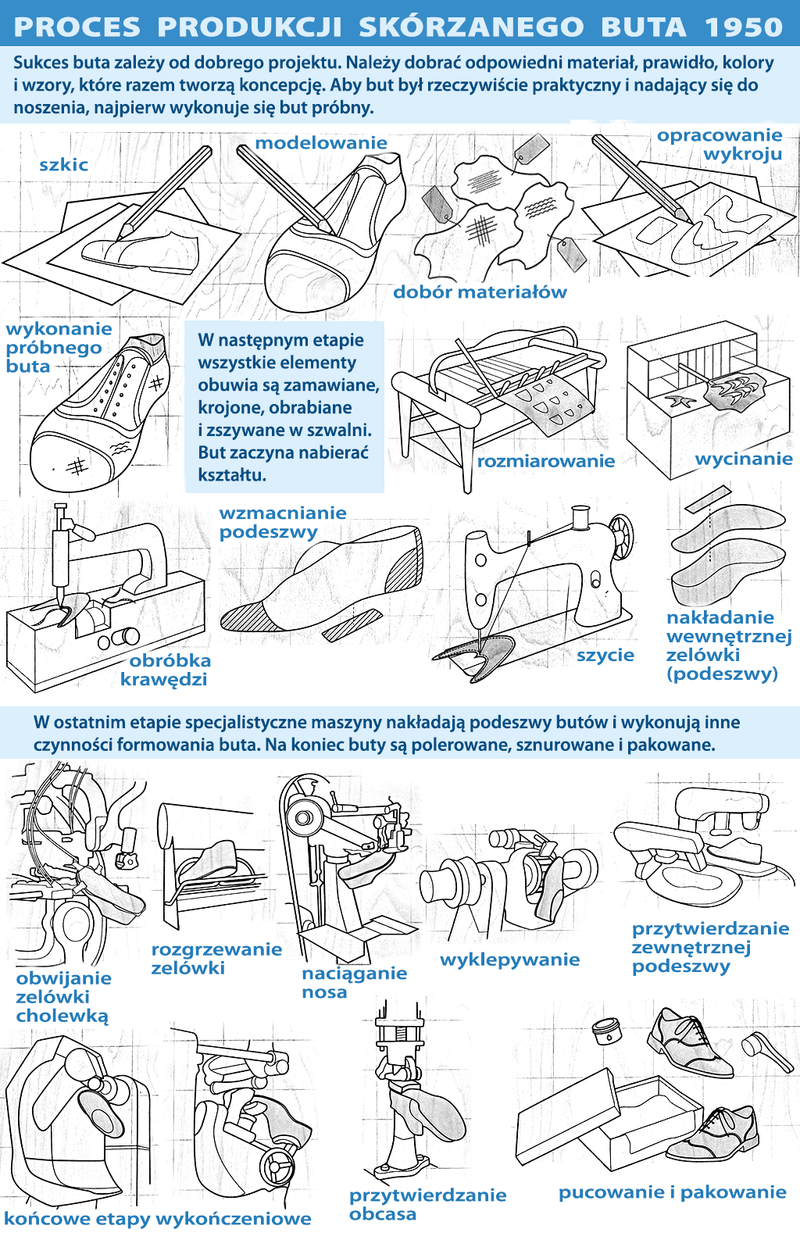 Proces produkcji buta
