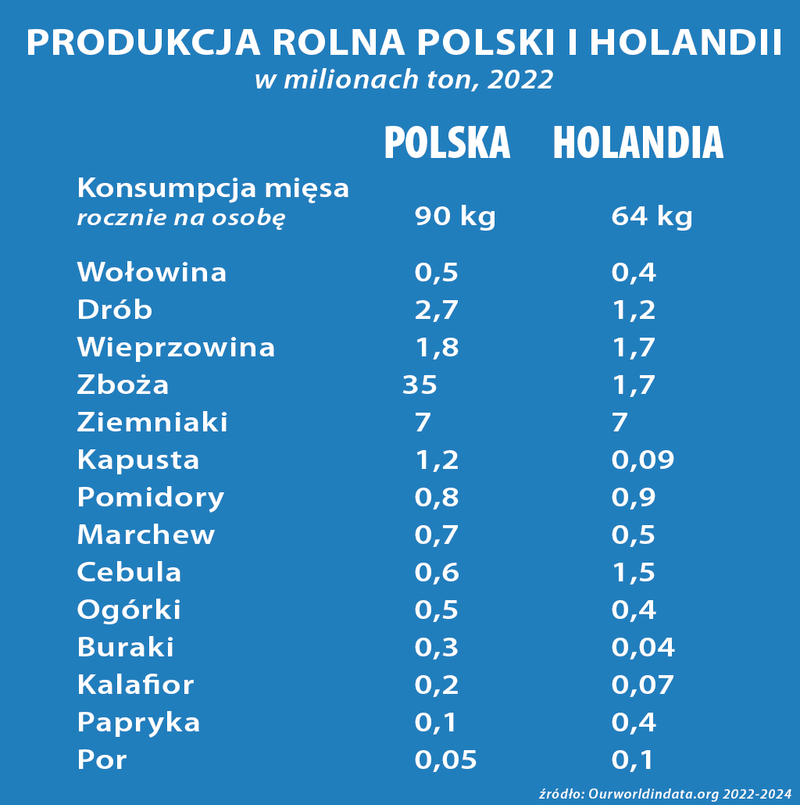 Produkcja rolna Polski i Holandii 2022