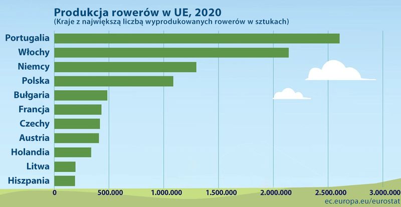 produkcja rowerów w UE
