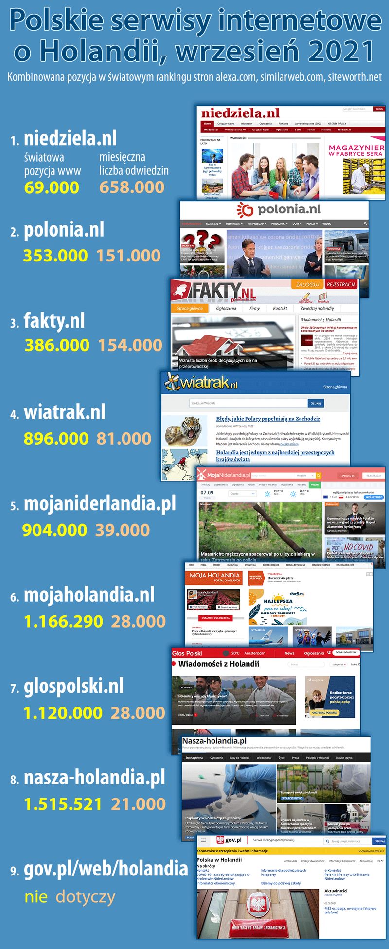 ranking stron o Holandii