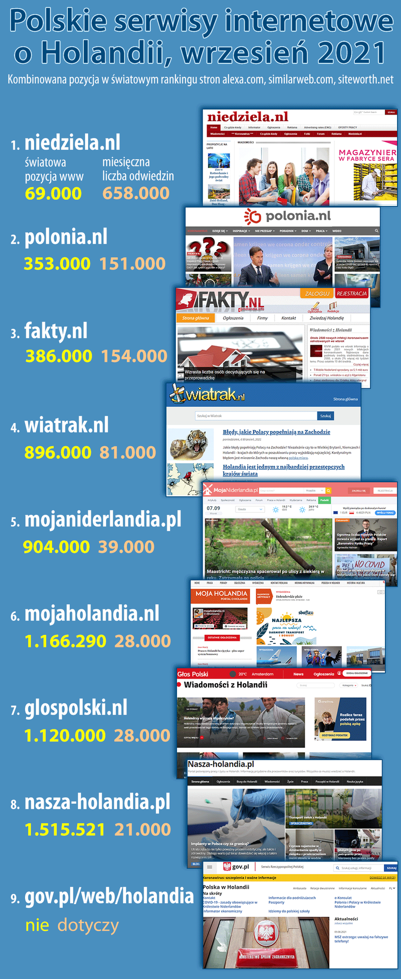 ranking stron o Holandii