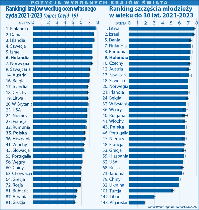 Raport szczęścia krajów świata 2024