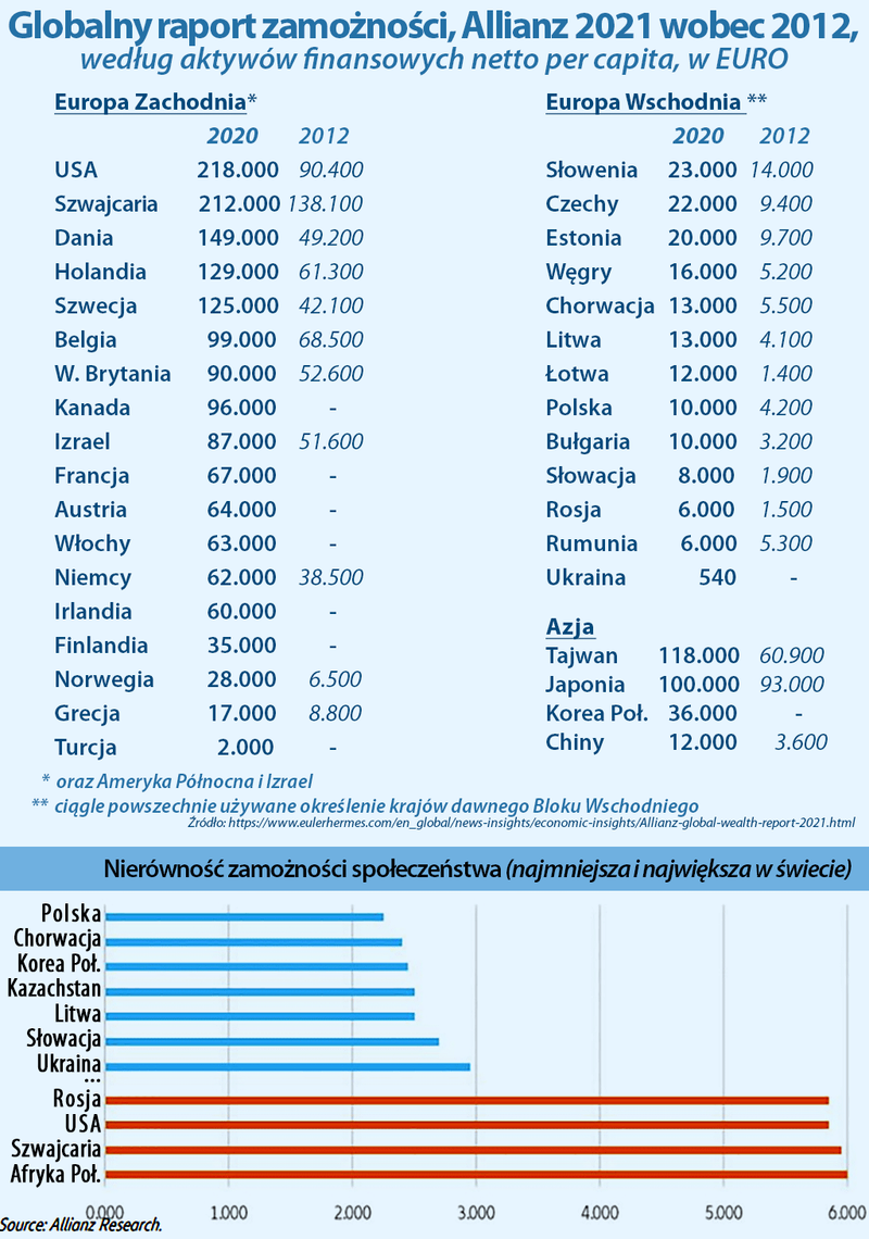 raport zamożności krajów świata 2020
