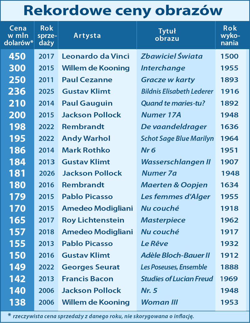 lista najdroższych obrazów świata