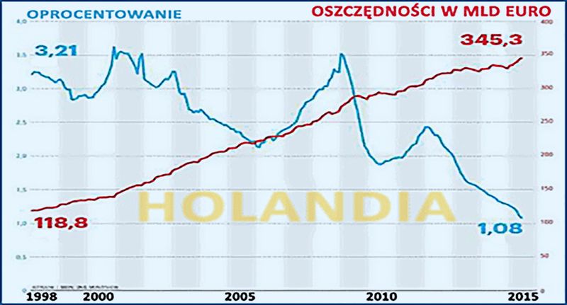 holenderskie oszczędności