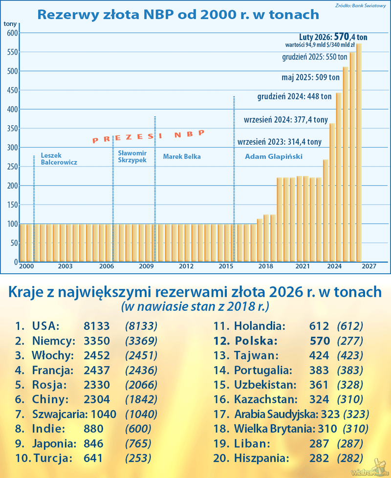 rezerwy złota Polski do 2026