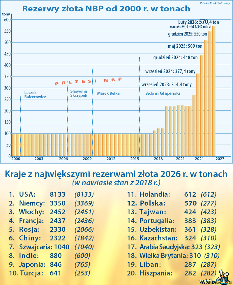rezerwy złota Polski do 2026