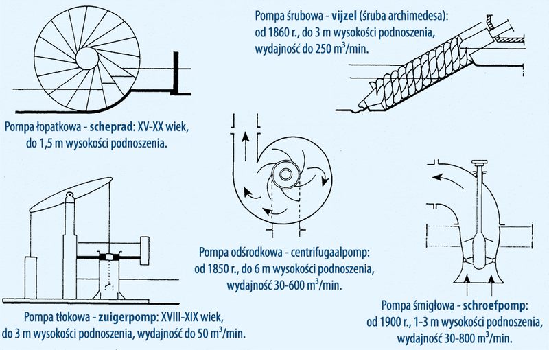 typy pomp wodnych