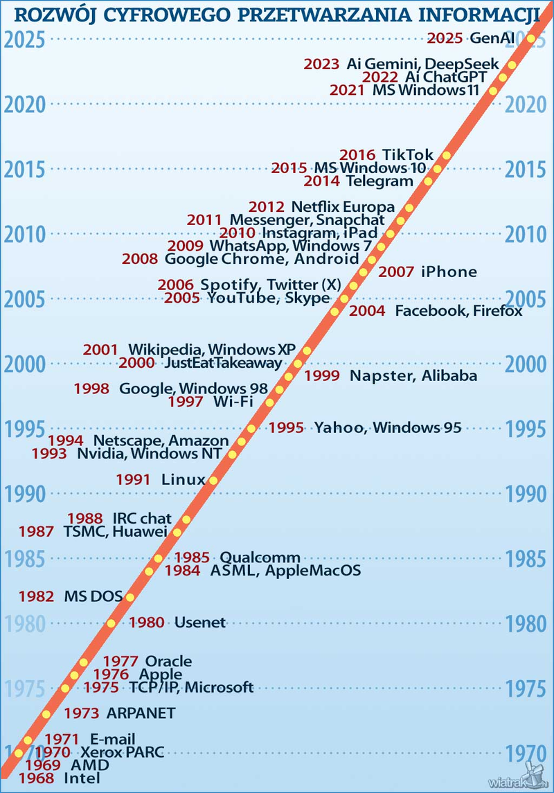Rozwój cyfrowego przetwarzania informacji 