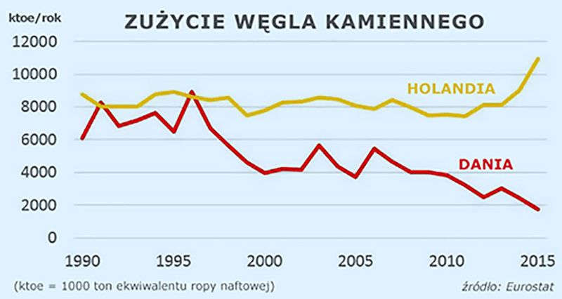 energia zużycie węgla w Holandii