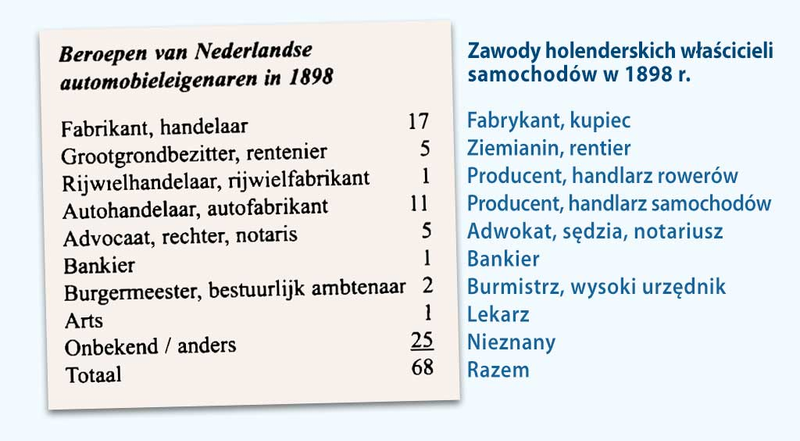 ilość samochodów w Holandii w 1898 roku