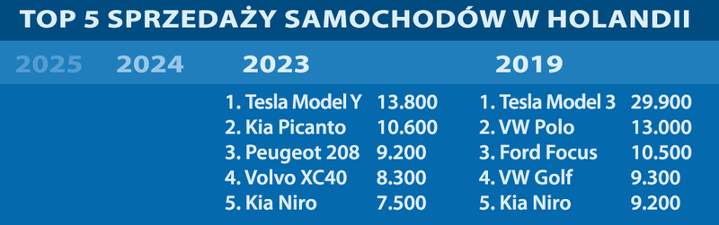 Top 5 sprzedaży samochodów w Holandii