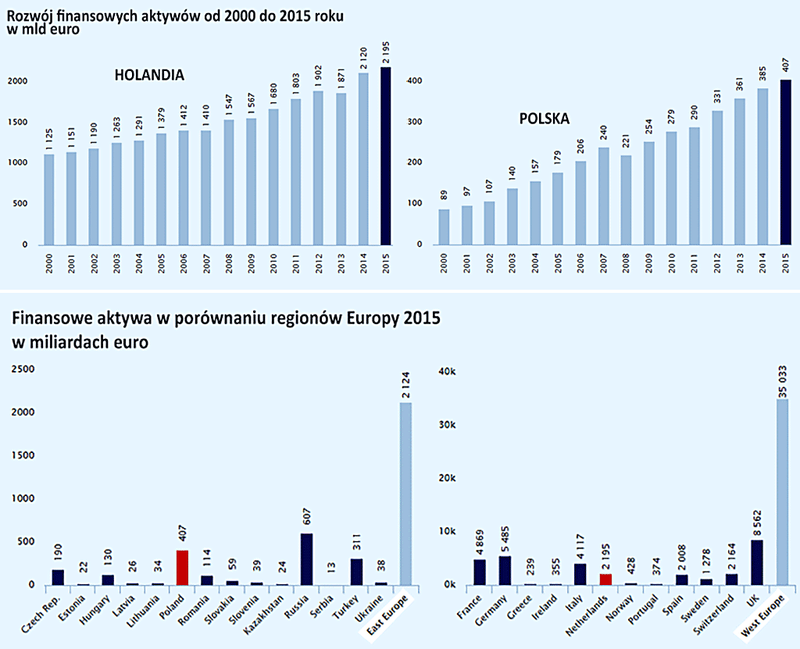 rozwój finansowy Polski i rozwój Europy