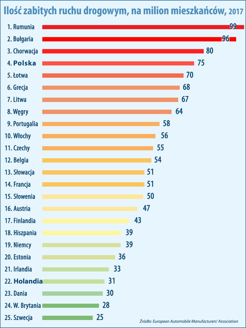Statystyki śmiertelności na drogach w Europie