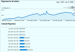 Statystyki Wiatraka 2009
