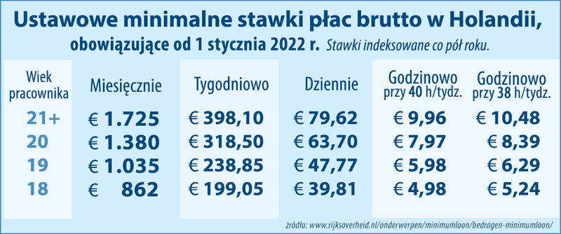 stawki płacowe w Holandii 2922