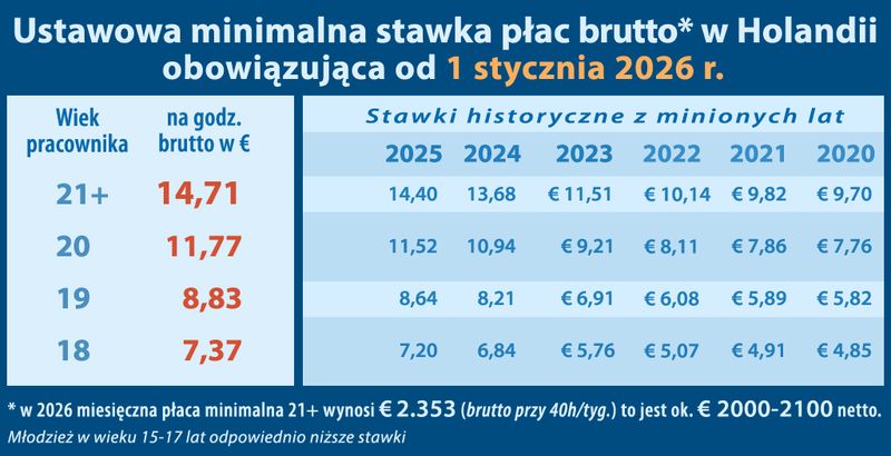 Minimalne stawki zarobki Holandia 2026