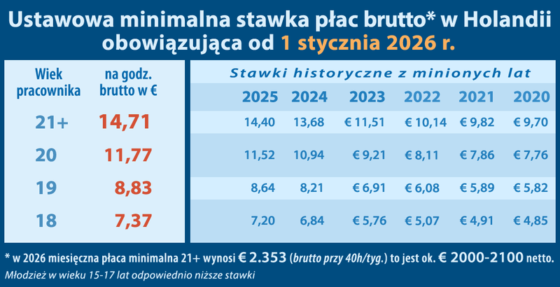 Minimalne stawki zarobki Holandia 2026
