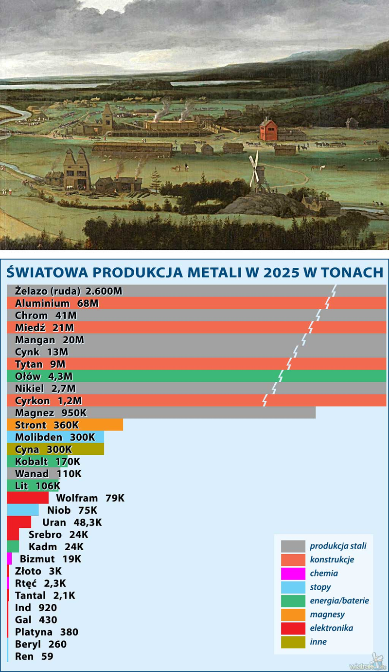 Produkcja stali i innych metali 2025
