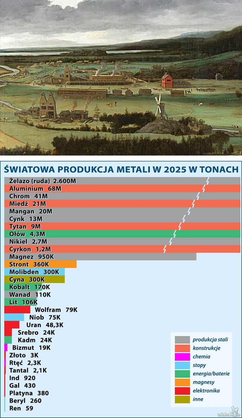 Produkcja stali i innych metali 2025