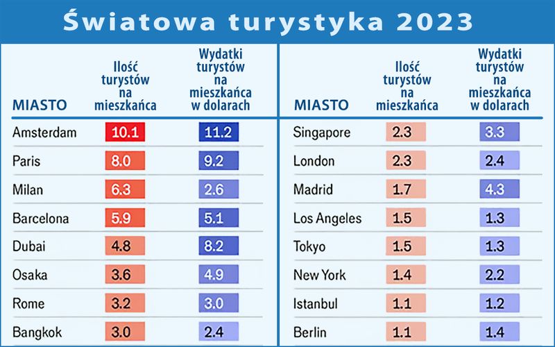 Najbardziej zatłoczone miasta świata