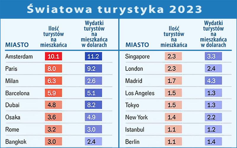Najbardziej zatłoczone miasta świata