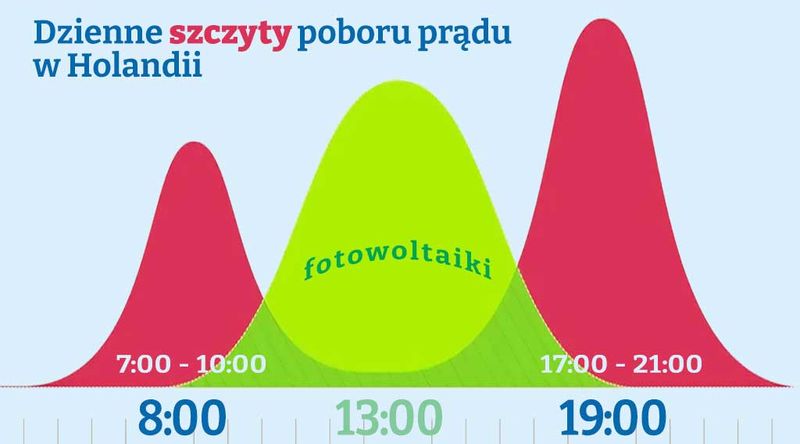 szczyty zużycia energii elektrycznej w Holandii