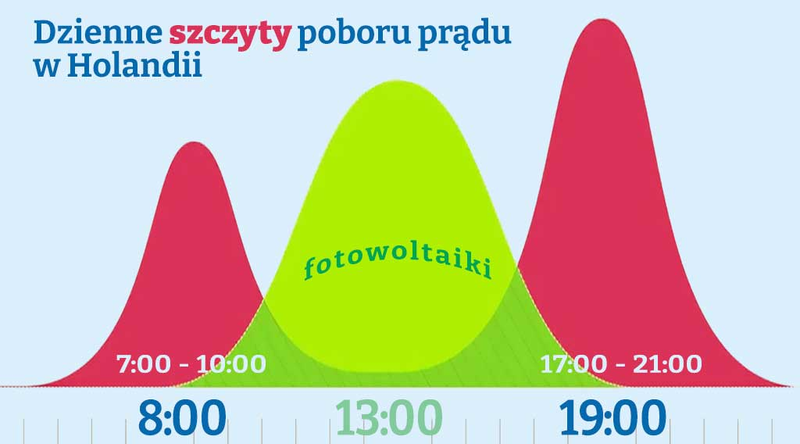 szczyty zużycia energii elektrycznej w Holandii