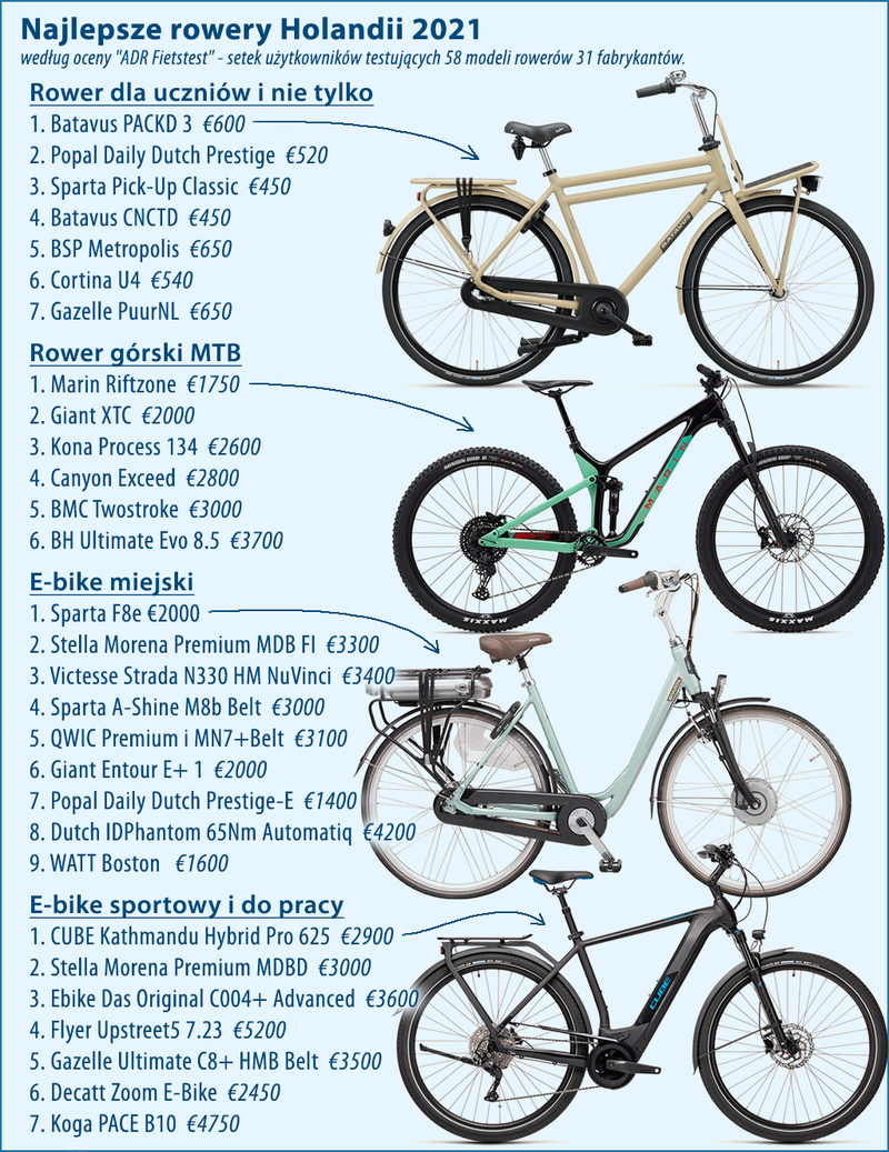 najlepszy holenderski rower test 202