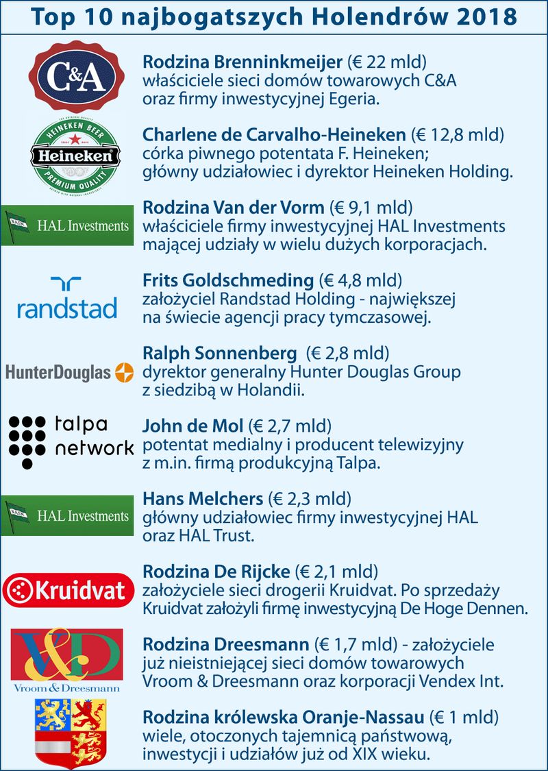 to 10 najbogatszych Holendrów 