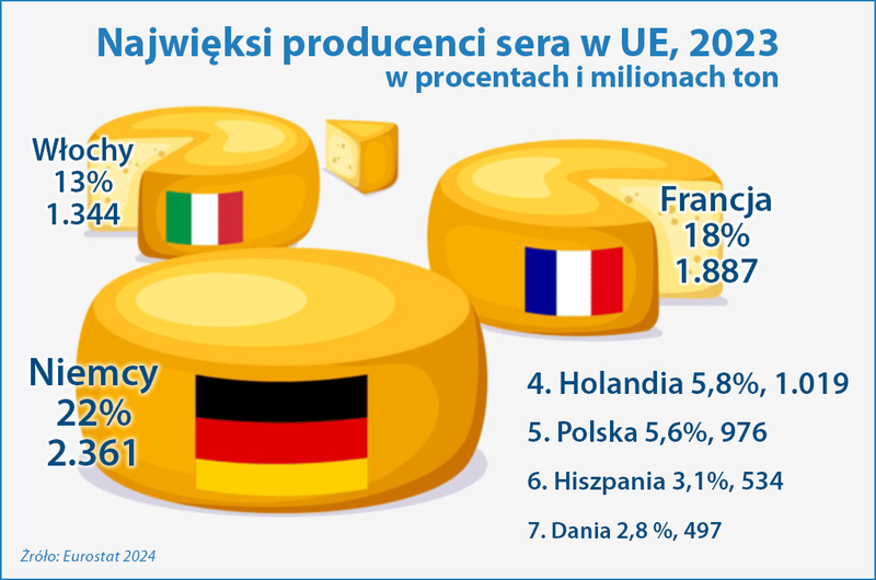 Produkcja serów w Europie 2023