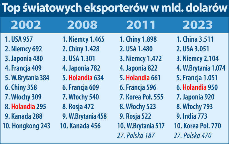 Top światowych eksporterów 2002 - 2023