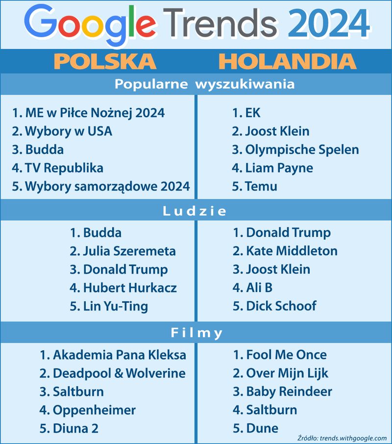 Trendy Google 2024