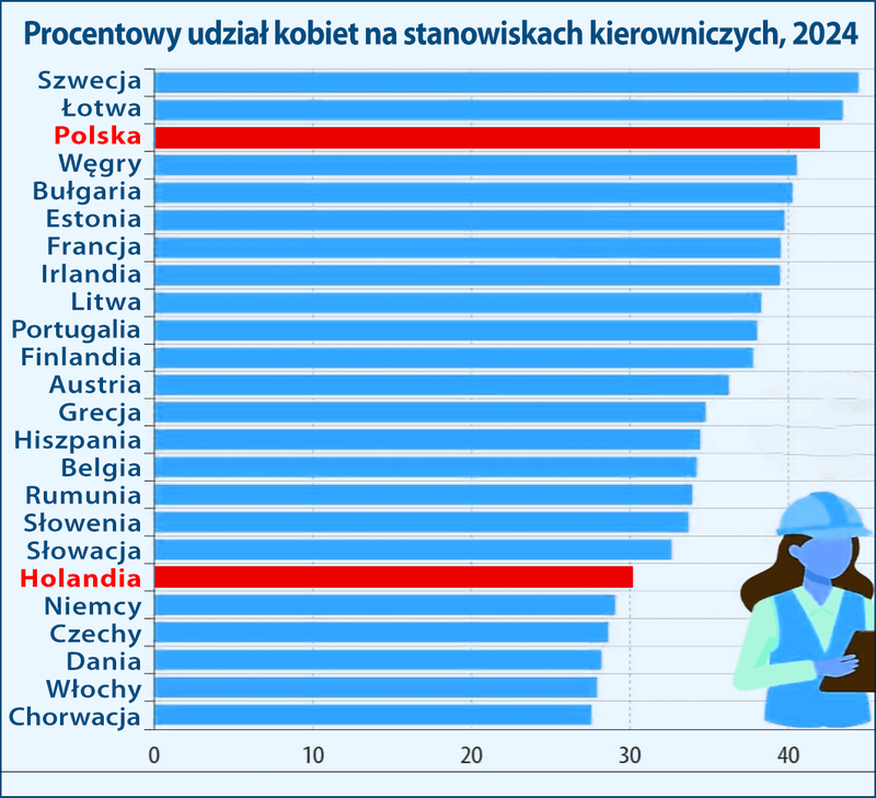 Udział kobiet na stanowiskach kierowniczych