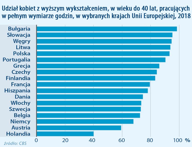 udział kobiet na rynku pracy UE 2018