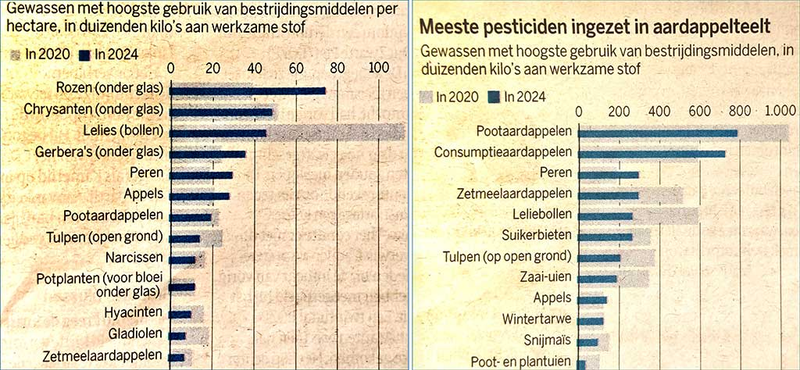 użycie pestycydów w Holandii 2024