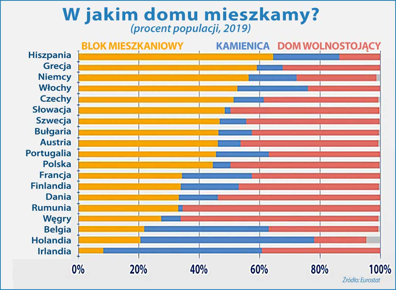 w jakim domu mieszkają w Europie?