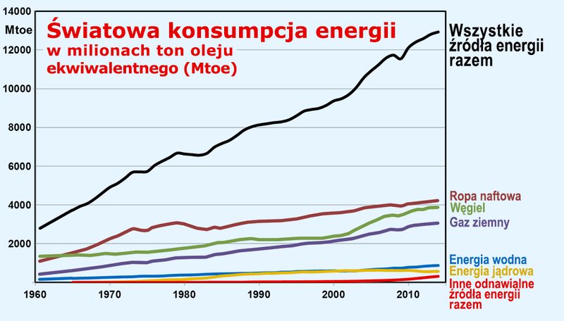 rosnąca potrzeba energii