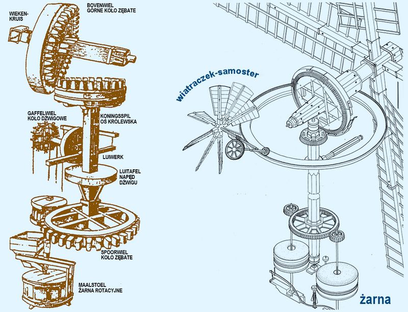 Schemat maszyny wiatraka
