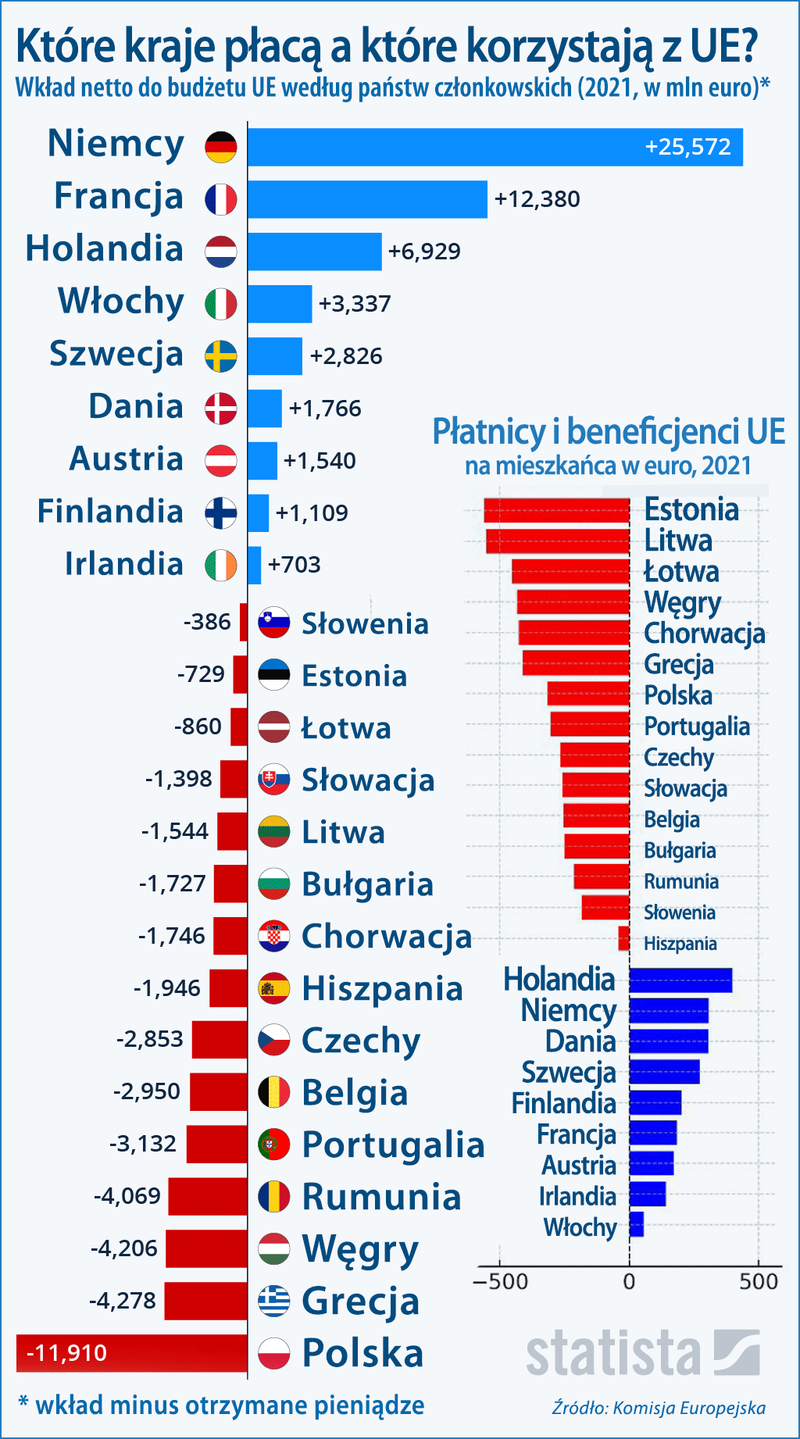 kto i ile korzysta z UE