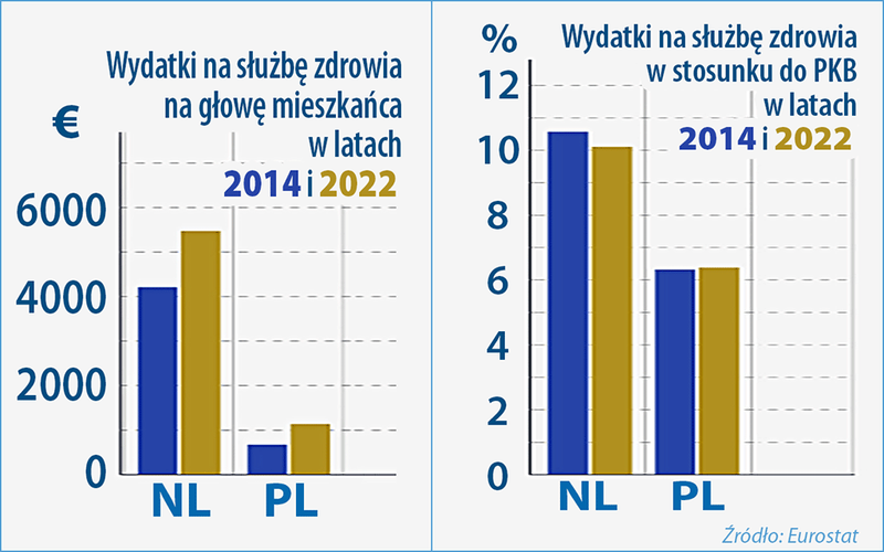 Wydatki na służbę zdrowia