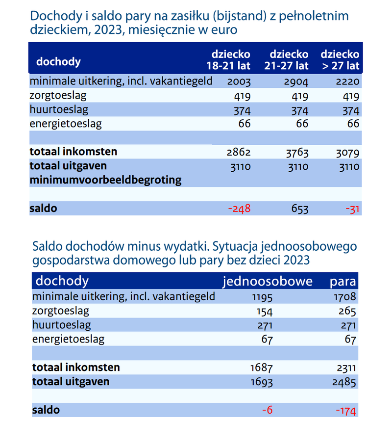 wydatki pary na zasiłku lub pracujących 
