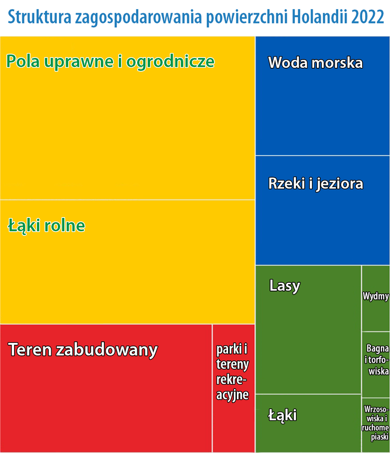Zagospodarowanie terytorium Holandii