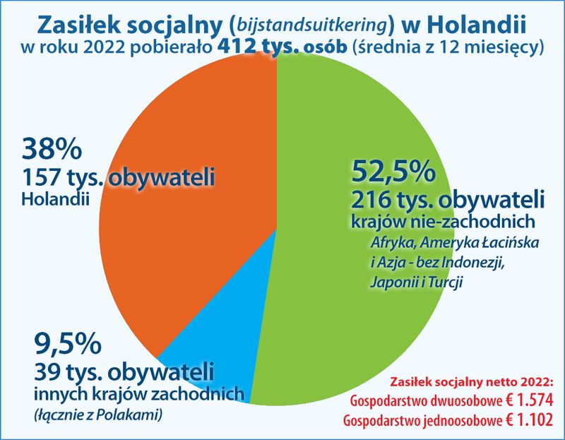 zasiłek socjalny w Holandii 2022