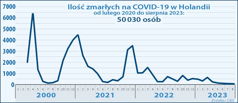 Ilość zgonów na COVID w Holandii