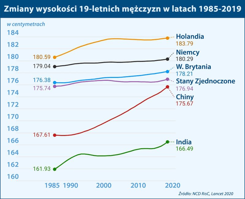 Wzrost wybranych narodów w ciągu 34 lat