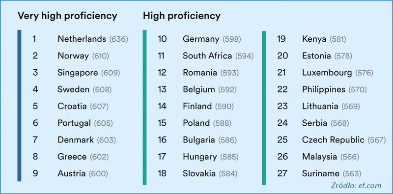 Znajomość języka angielskiego w świecie 2024