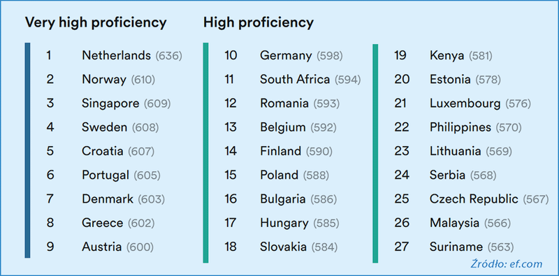 Znajomość języka angielskiego w świecie 2024