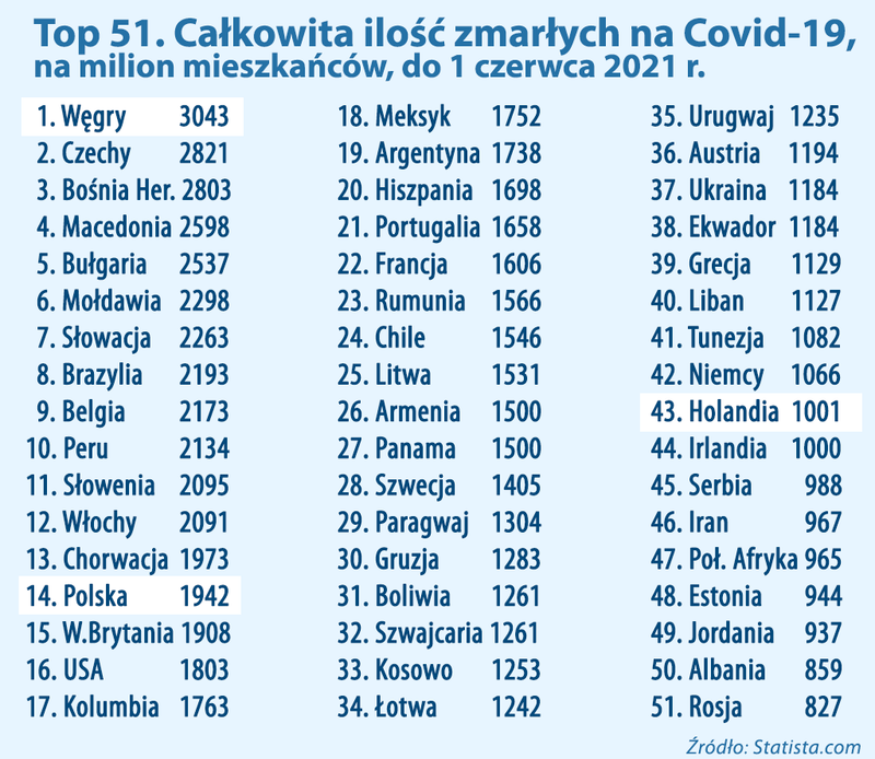 Umieralność na COVID w świecie i w Europie