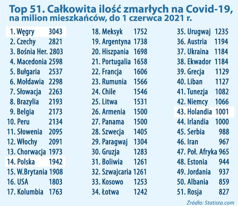Umieralność na COVID w świecie i w Europie